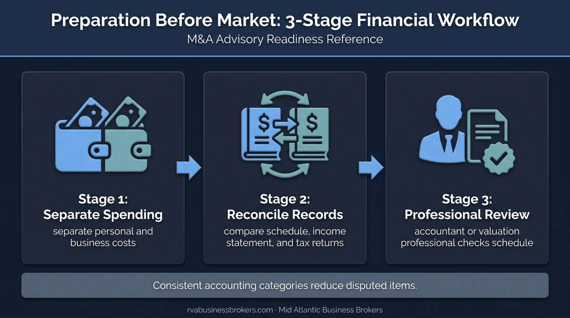 Pre-sale add-back documentation and financial review workflow