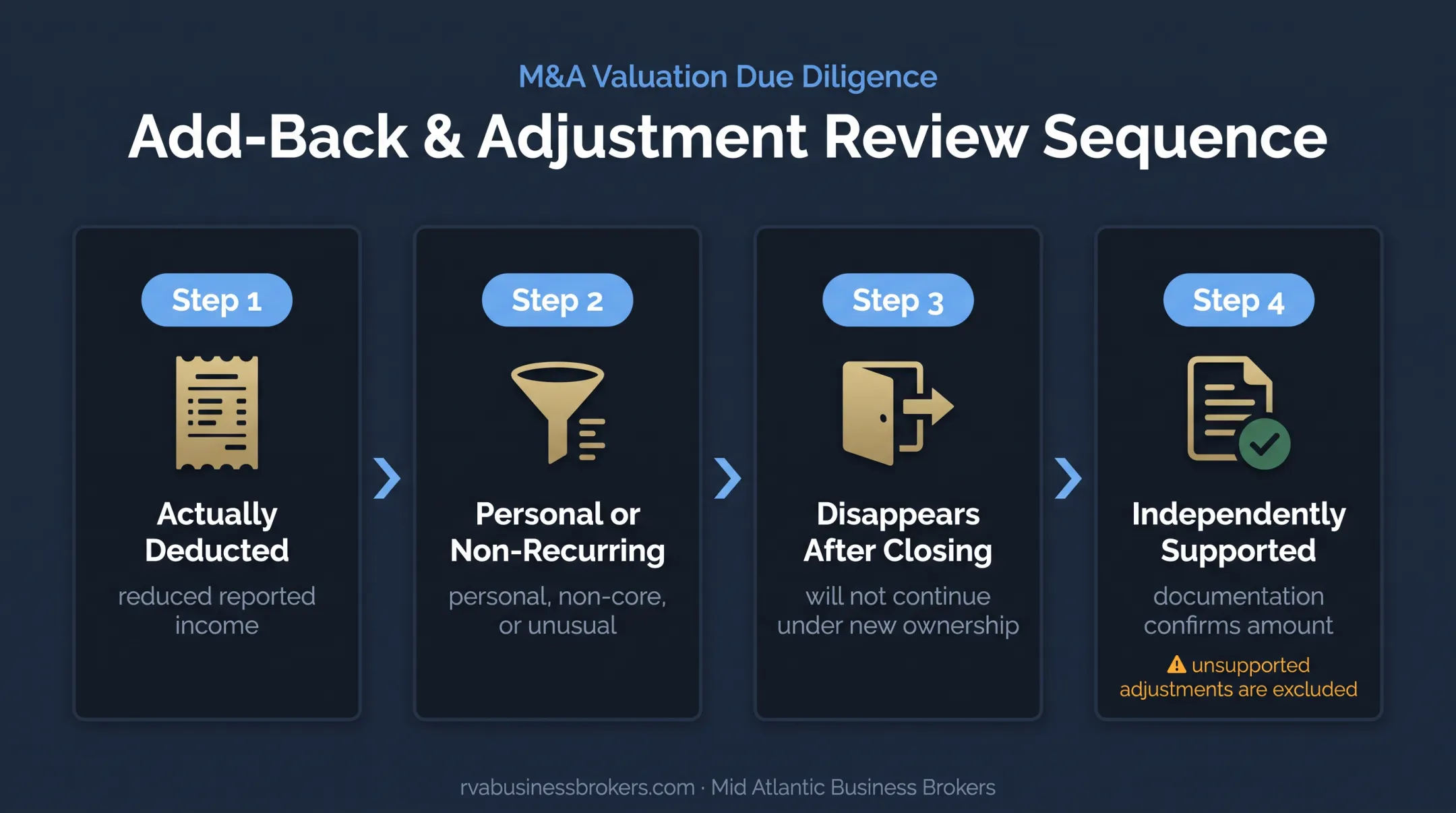 Four-part add-back legitimacy test for business valuation review