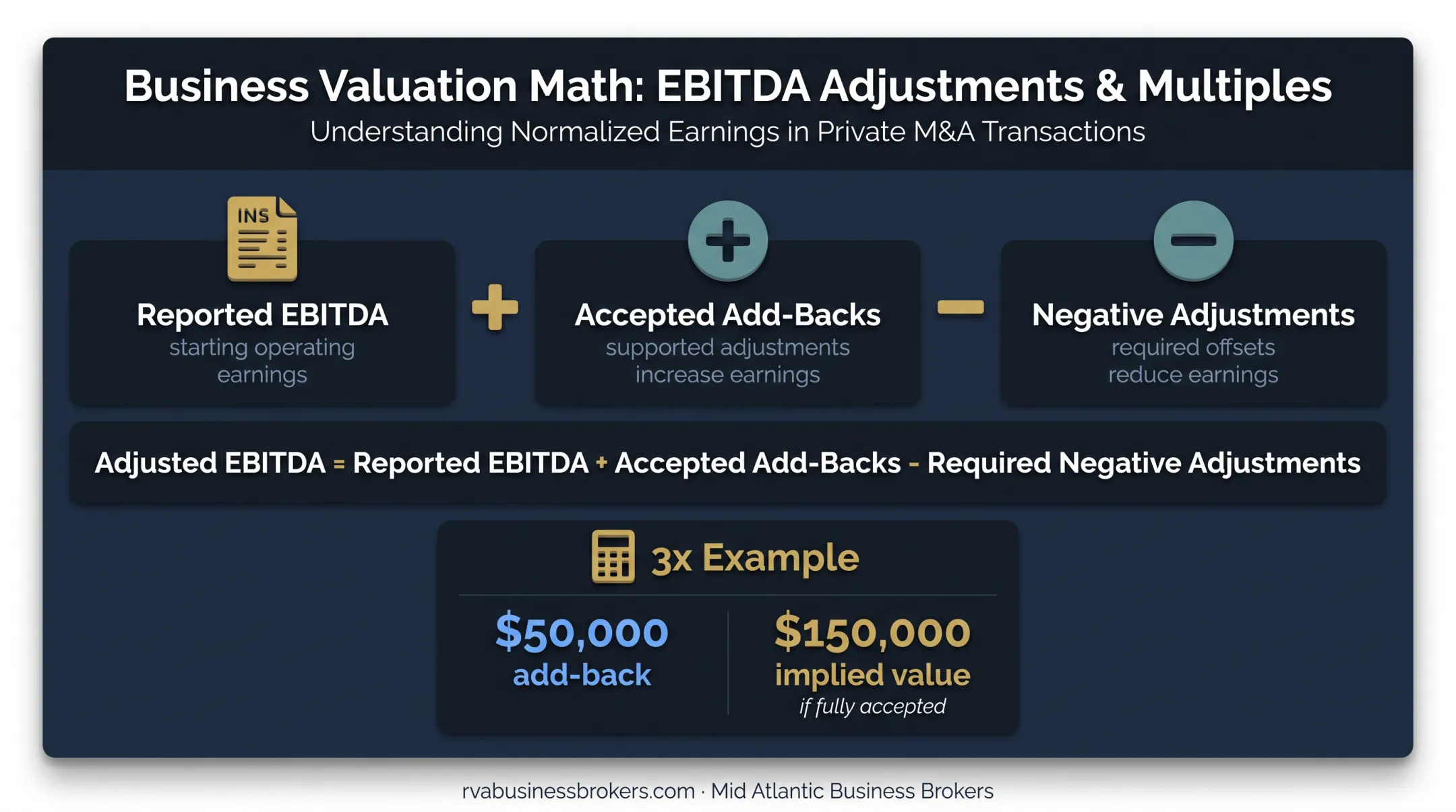 Adjusted EBITDA add-backs and valuation multiple impact diagram