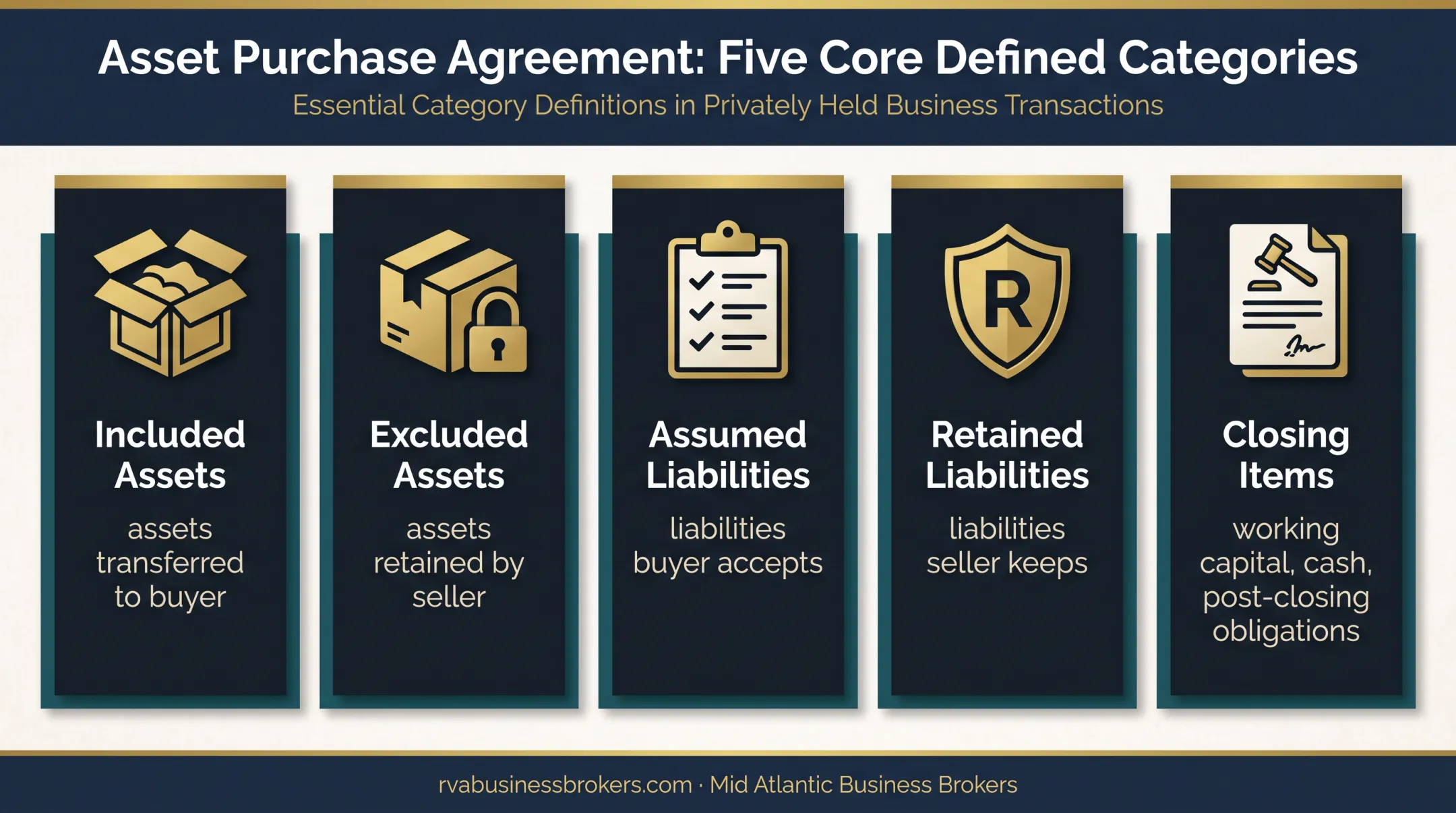 Asset purchase agreement scope and liability allocation infographic