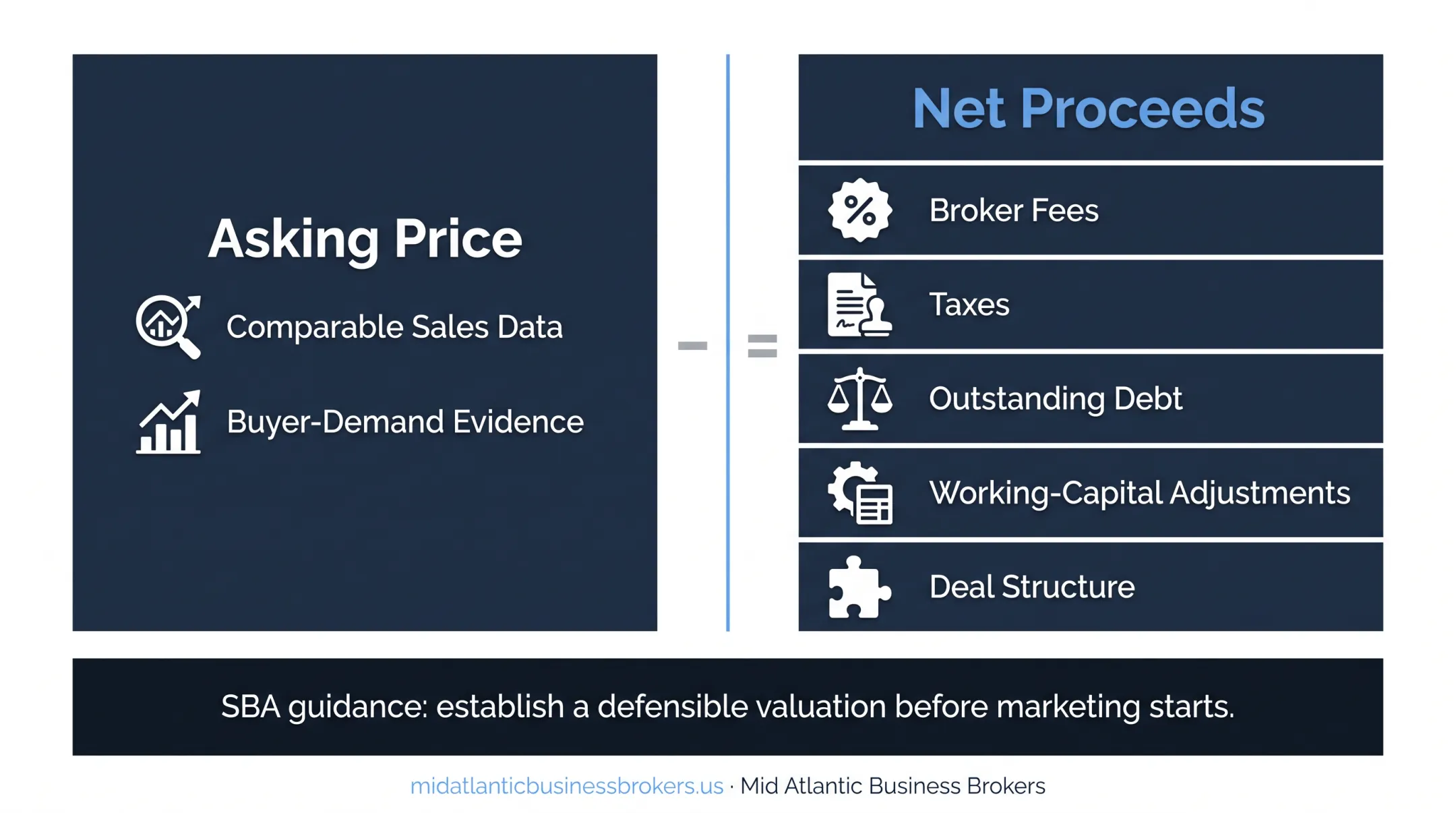 Asking price versus net proceeds business sale comparison
