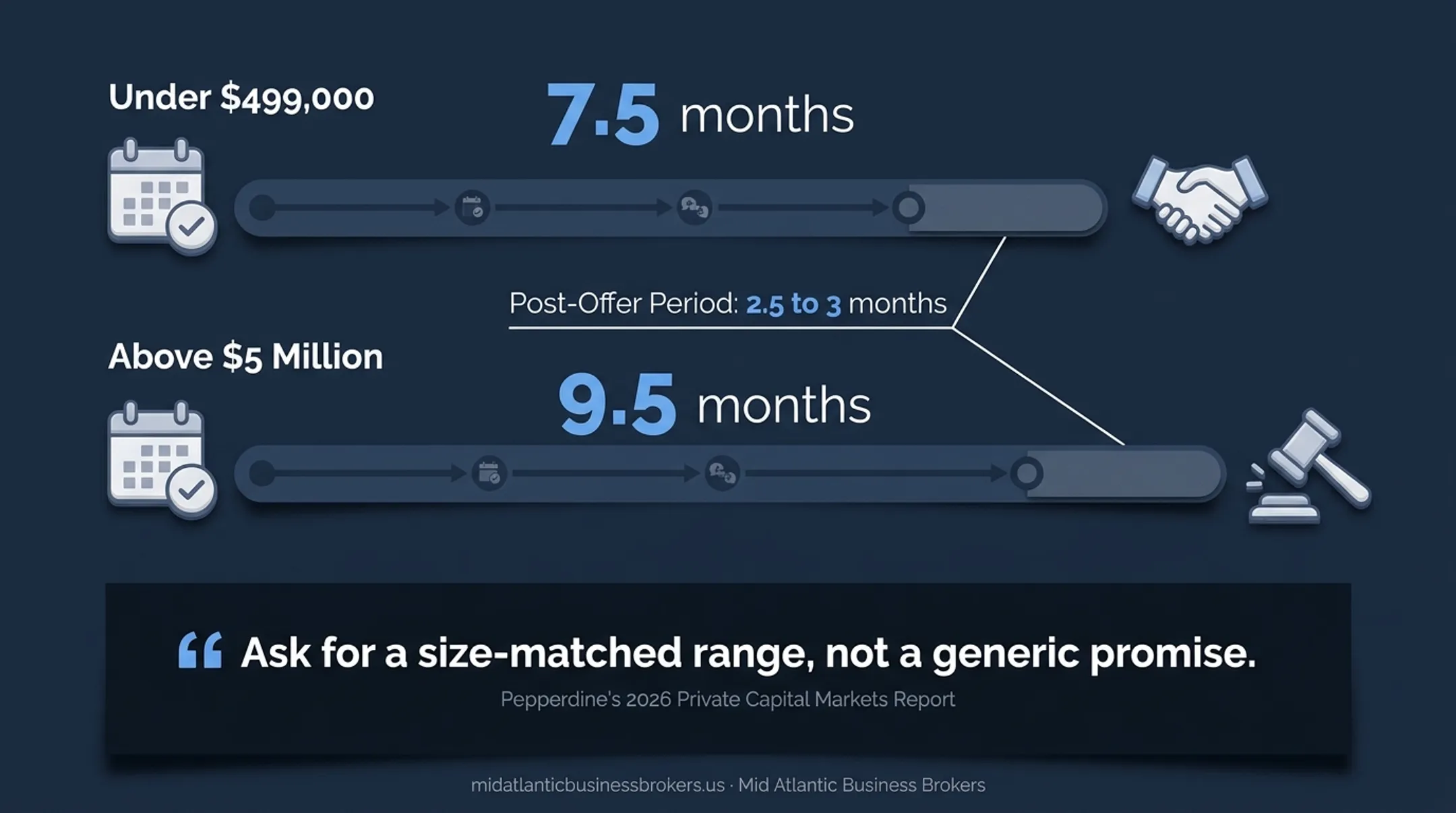Business sale timeline comparison by deal size and closing period