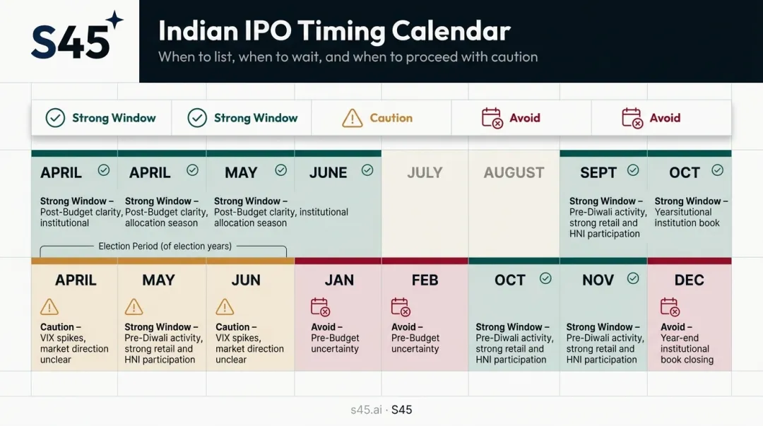 India IPO calendar timing best windows and periods to avoid by month