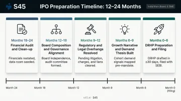 12 to 24 month IPO preparation timeline five-stage process flow for founders