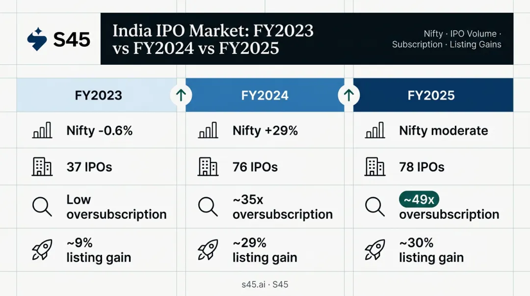 India IPO market FY2023 to FY2025 performance comparison infographic