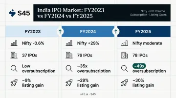 India IPO market FY2023 to FY2025 performance comparison infographic