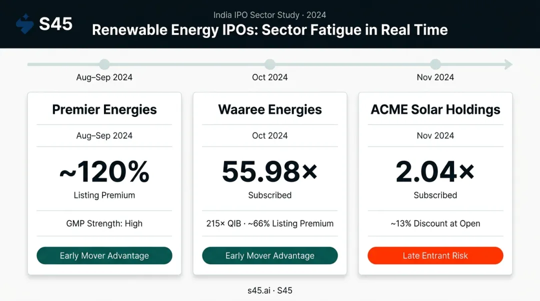 India renewable energy IPO sector wave 2024 outcomes comparison Premier Energies Waaree ACME Solar