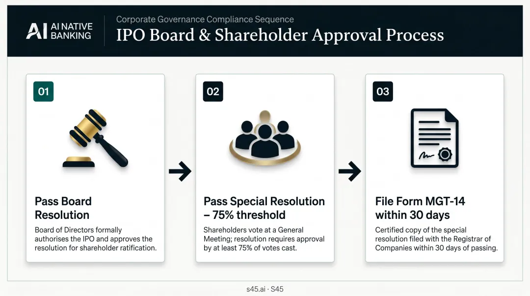 Three-step IPO board approval process flow from board meeting to ROC filing