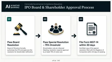 Three-step IPO board approval process flow from board meeting to ROC filing