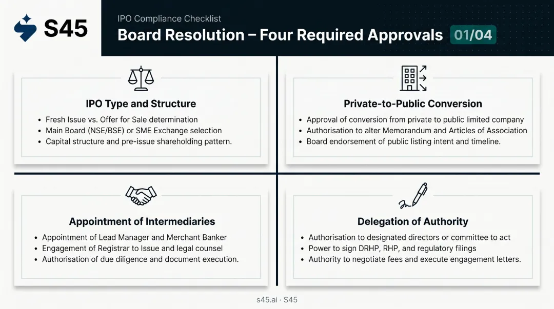 Four mandatory board resolution agenda items for Indian IPO approval checklist