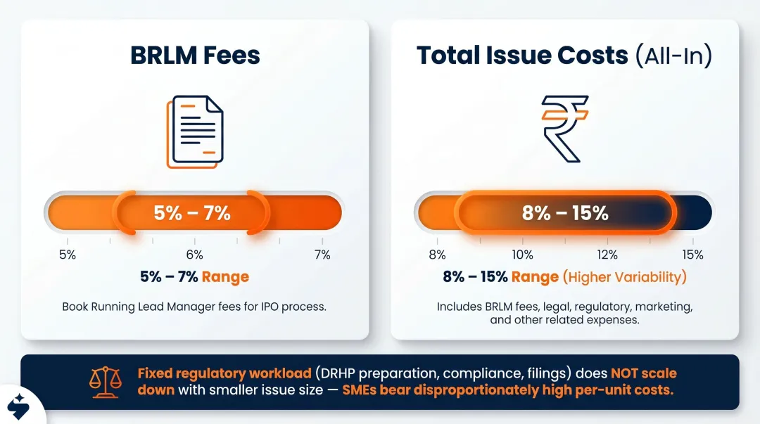 SME IPO fee breakdown showing BRLM costs versus total issue expenses