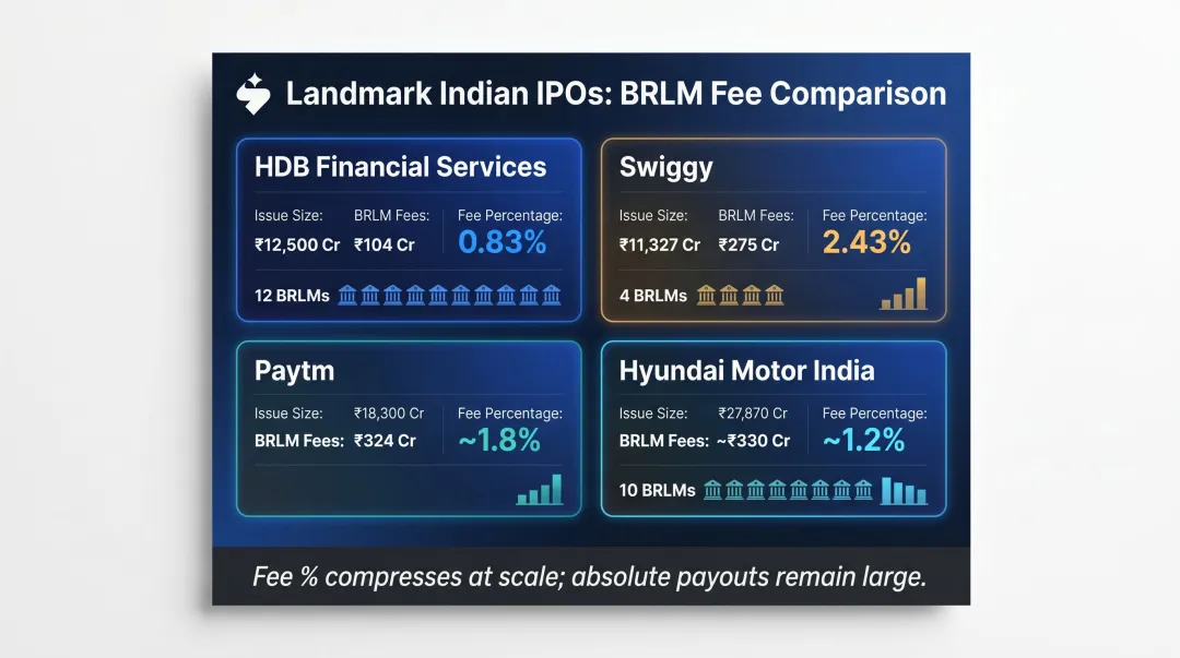 Large IPO BRLM fee comparison table HDB Swiggy Paytm Hyundai India