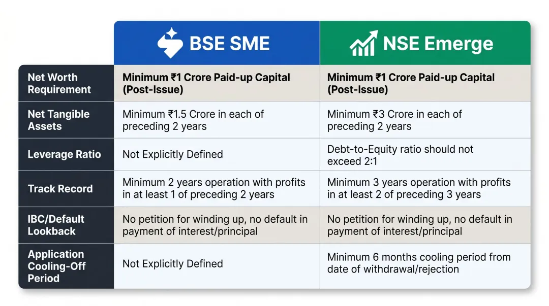 BSE SME versus NSE Emerge eligibility criteria side-by-side comparison infographic