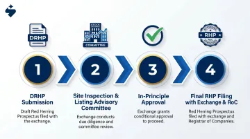 4-step SME IPO DRHP preparation and regulatory approval process flow
