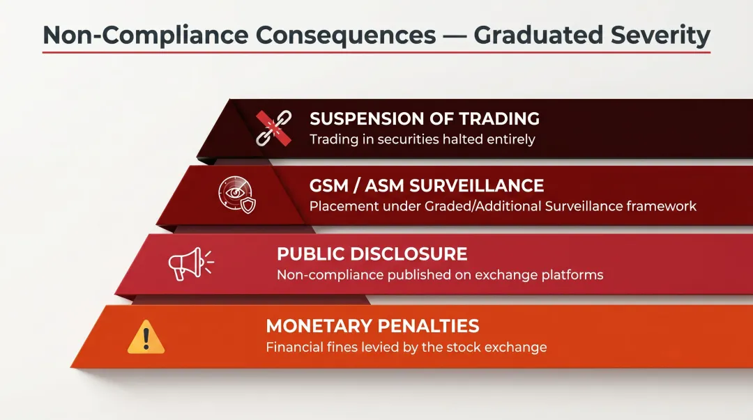 4-tier graduated consequences of SME compliance non-compliance from penalties to trading suspension
