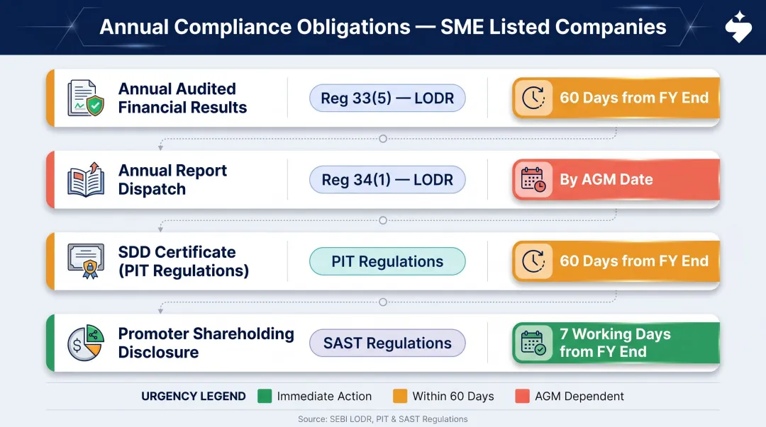 SME listed company annual compliance obligations deadlines and regulatory requirements calendar