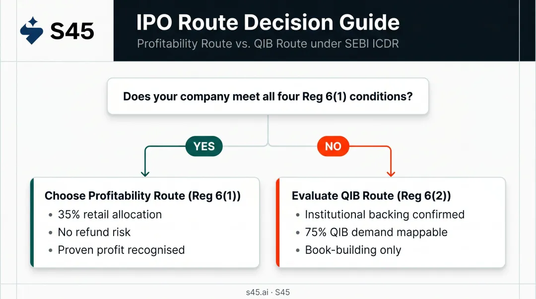 IPO route selection decision framework flowchart for Regulation 6(1) and 6(2)