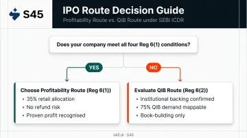 IPO route selection decision framework flowchart for Regulation 6(1) and 6(2)