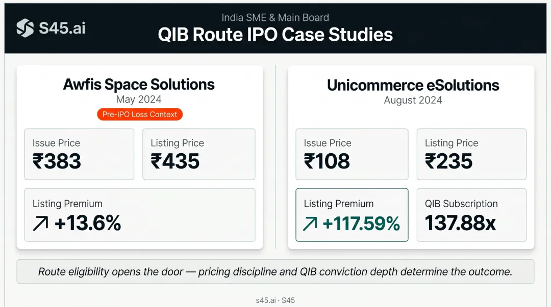 Awfis Space Solutions and Unicommerce QIB Route IPO listing performance comparison