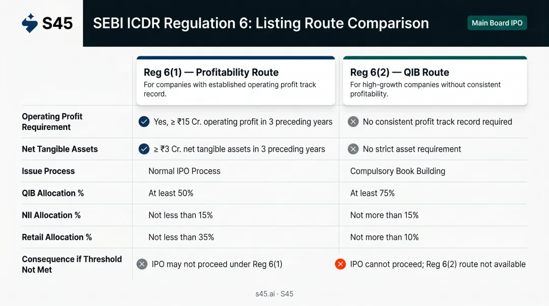 Profitability Route versus QIB Route IPO eligibility comparison infographic