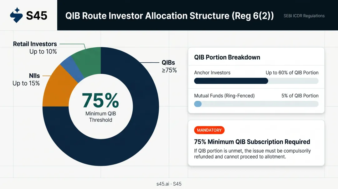QIB Route IPO investor allocation breakdown showing 75 percent institutional requirement