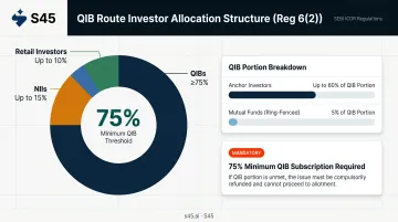 QIB Route IPO investor allocation breakdown showing 75 percent institutional requirement