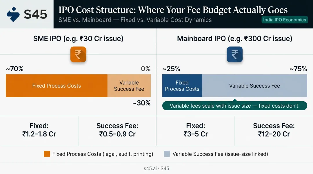 SME IPO versus Mainboard IPO cost structure comparison by issue size