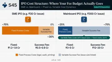 SME IPO versus Mainboard IPO cost structure comparison by issue size