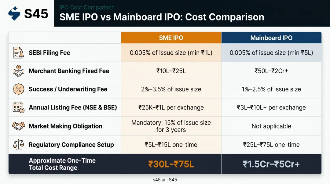 SME IPO versus Mainboard IPO full cost and eligibility comparison table infographic