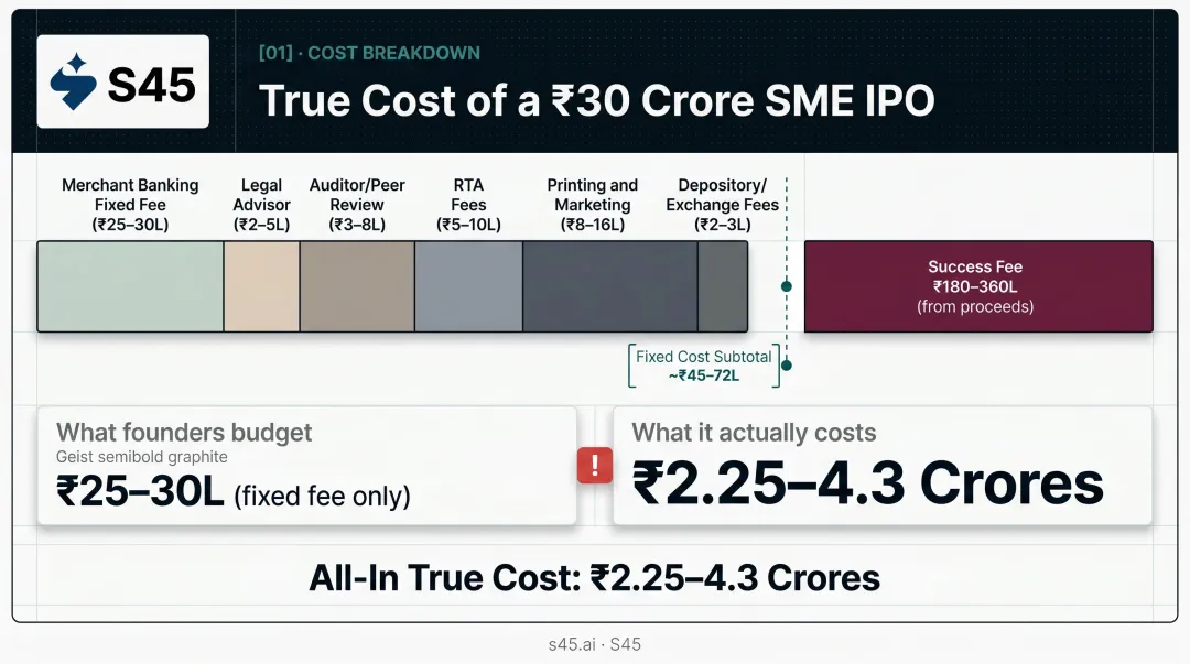 ₹30 crore SME IPO full cost breakdown showing 1.5x to 2x budget gap infographic