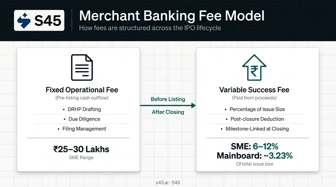 IPO merchant banking fee structure fixed upfront versus variable success fee explained