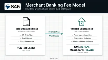 IPO merchant banking fee structure fixed upfront versus variable success fee explained