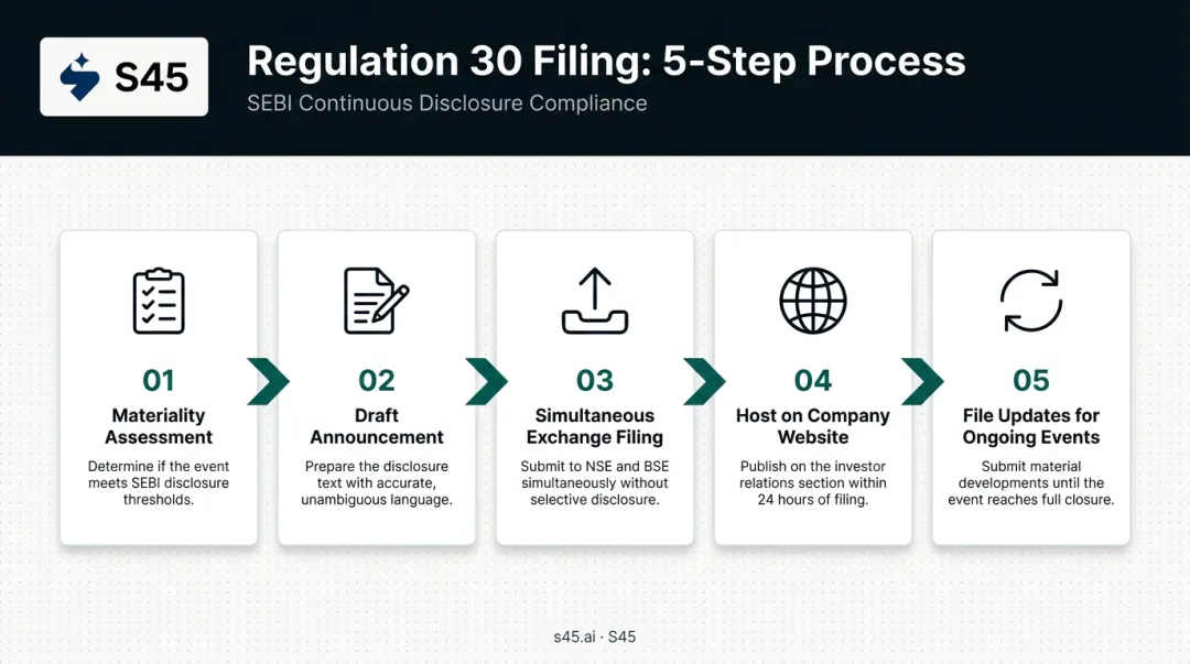 5-step Regulation 30 disclosure filing process from assessment to updates