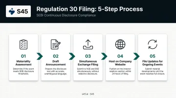 5-step Regulation 30 disclosure filing process from assessment to updates