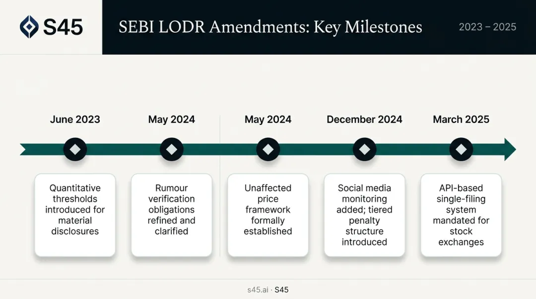 SEBI LODR amendment timeline from 2023 to 2025 key regulatory changes