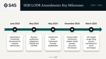 SEBI LODR amendment timeline from 2023 to 2025 key regulatory changes