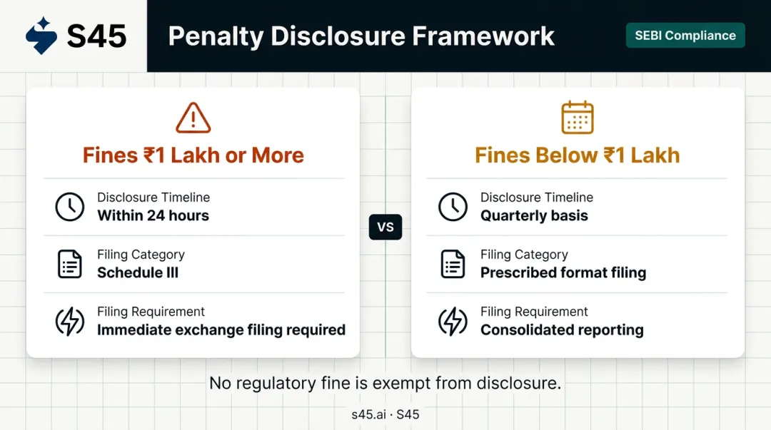 Tiered penalty disclosure structure comparing fines above and below one lakh rupees