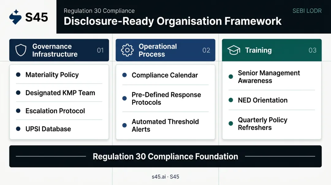 Disclosure-ready organisation framework showing governance operations and training pillars