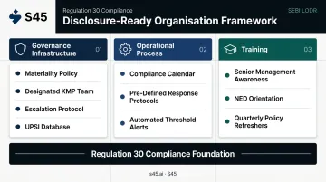 Disclosure-ready organisation framework showing governance operations and training pillars