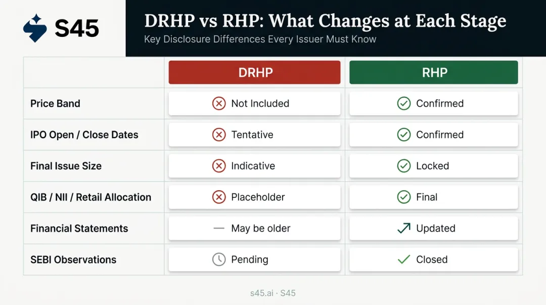 DRHP versus RHP side-by-side comparison table of six key IPO elements