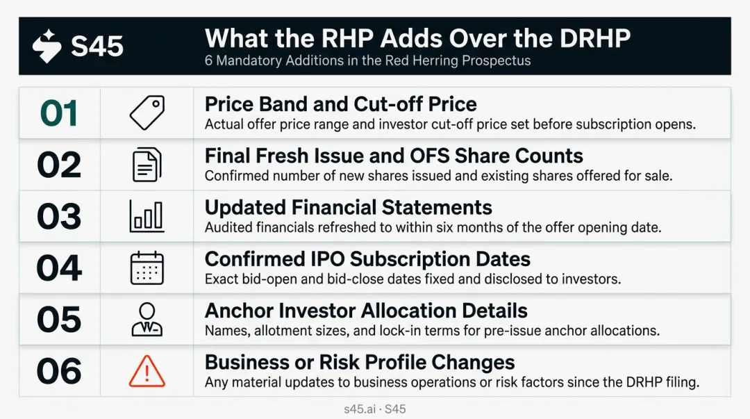 Six key additions in RHP over DRHP from price band to anchor investor details