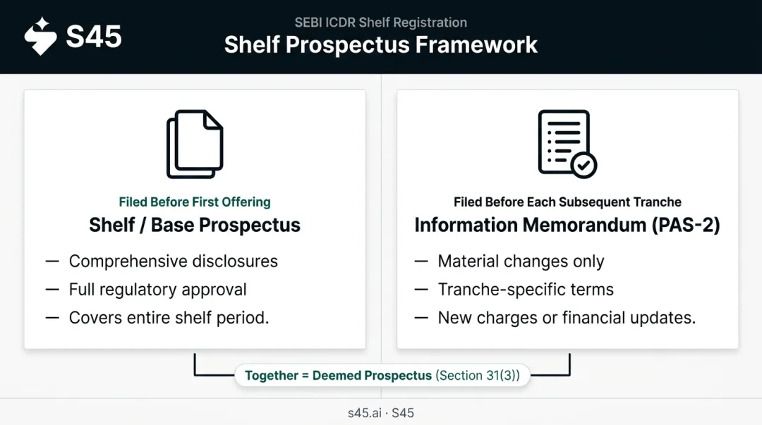 Shelf prospectus two-document framework showing base prospectus and information memorandum roles