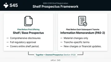 Shelf prospectus two-document framework showing base prospectus and information memorandum roles
