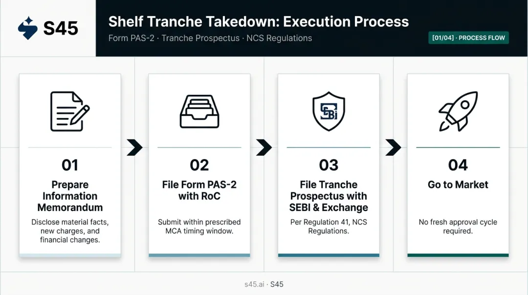4-step shelf prospectus tranche takedown process flow for NCD issuance