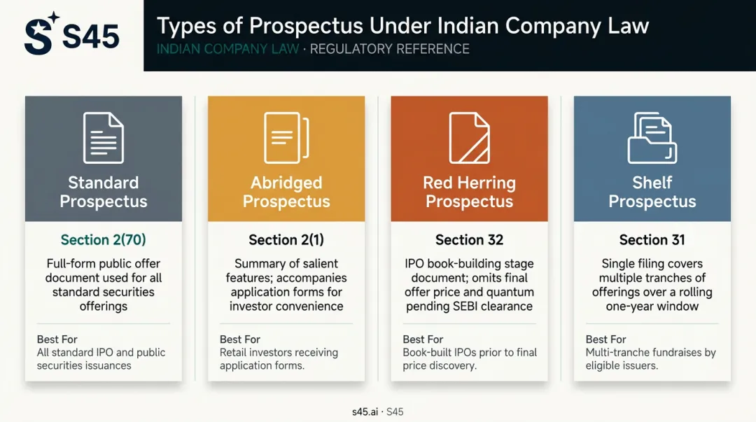 Four types of prospectus under Indian Companies Act 2013 comparison chart