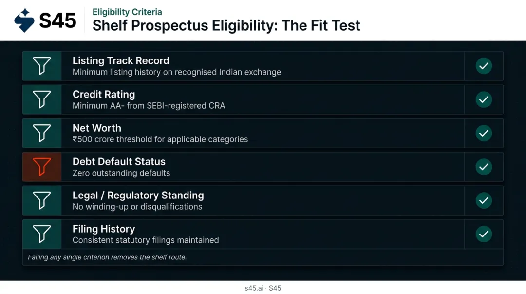 Shelf prospectus eligibility criteria multi-dimensional filter checklist for Indian issuers
