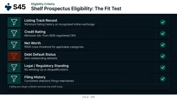 Shelf prospectus eligibility criteria multi-dimensional filter checklist for Indian issuers