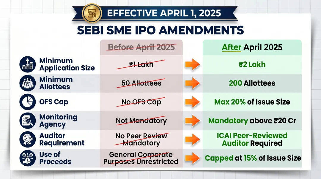SEBI December 2024 SME IPO rule changes before and after comparison chart