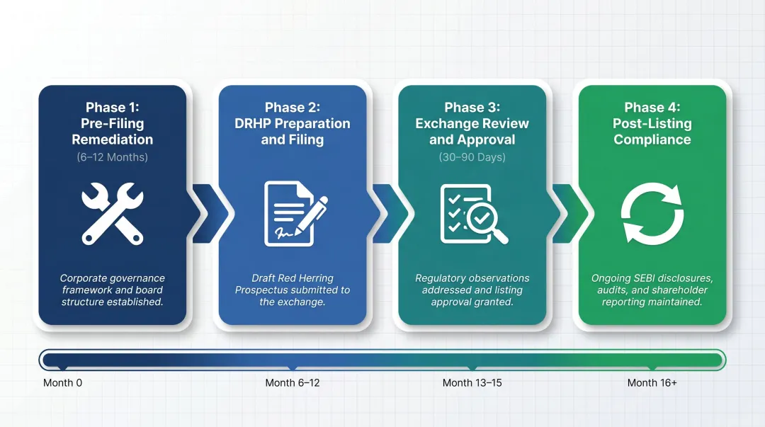 SME IPO four-phase governance process flow from pre-filing to post-listing