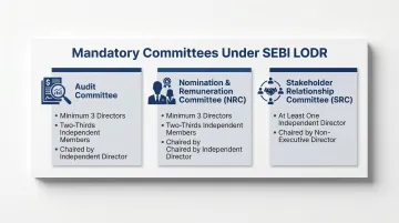 SEBI LODR mandatory board committees composition and chairperson requirements infographic